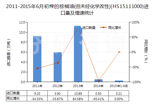 2011-2015年6月初榨的棕櫚油(但未經(jīng)化學改性)(HS15111000)進口量及增速統(tǒng)計